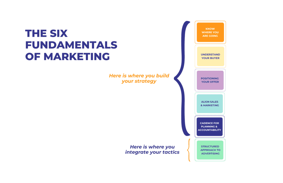 A Guide to Marketing Strategies vs. Marketing Tactics - yorCMO