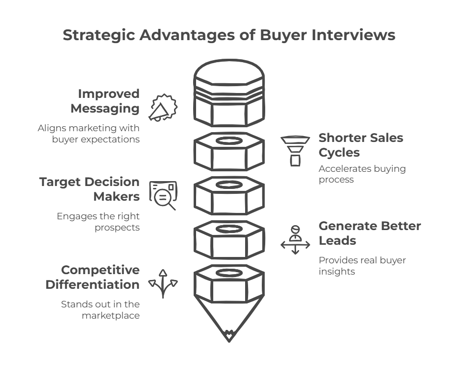 Why Buyer Interviews Are a Strategic Advantage