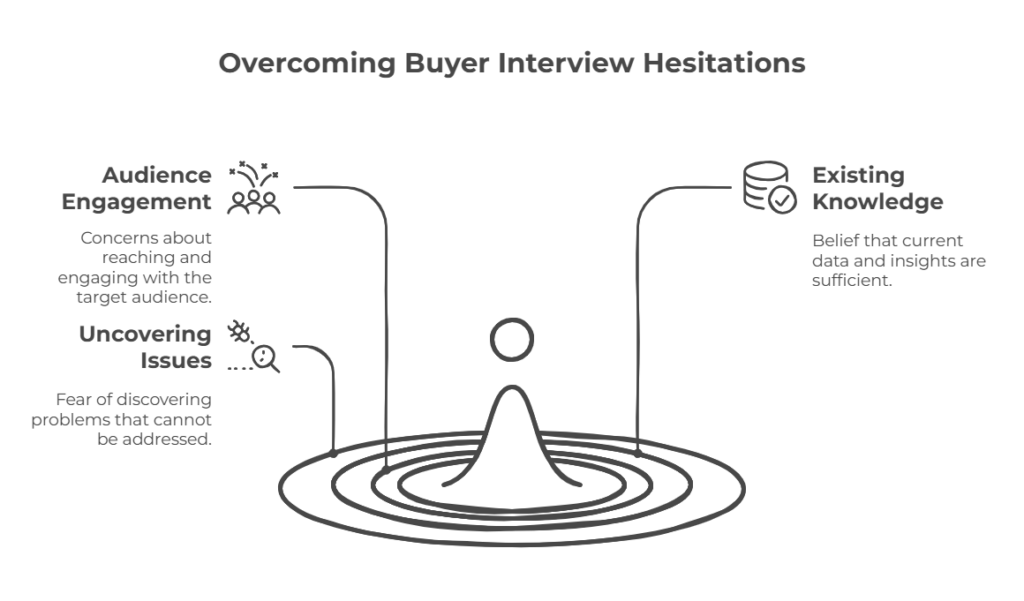 Overcoming Buyer Interview Hesitations